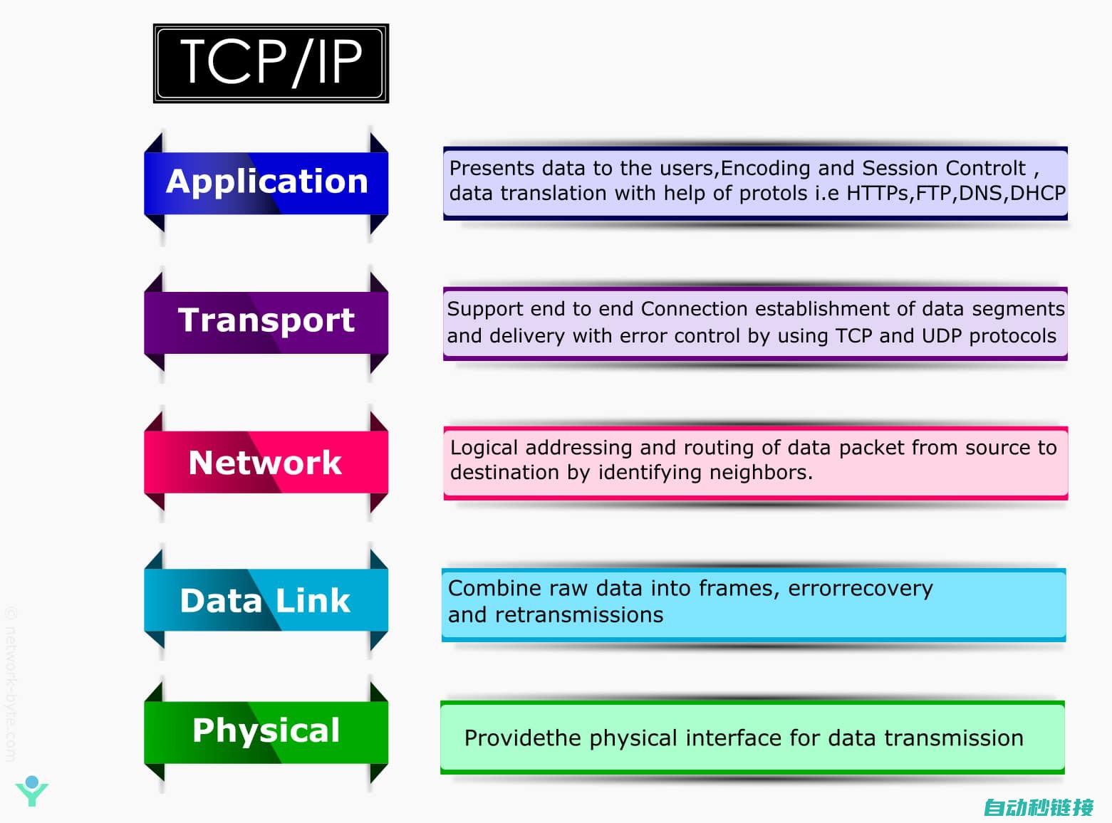 TCP/IP以太网通信程序详解 (tcp/ip协议包含哪几层)