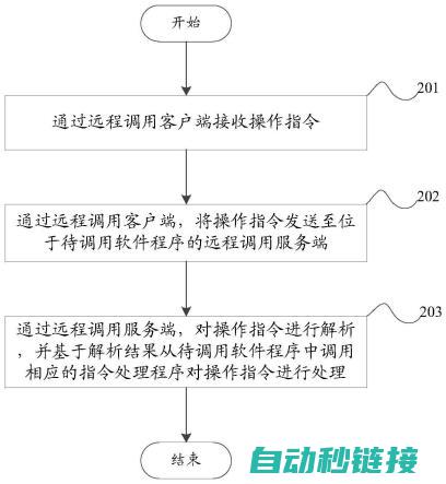 调用过程中的常见问题 (调用过程的指令是什么)