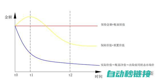 探讨重置操作对S7一300 PLC程序的影响。 (重置过程中出现问题)